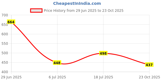 flipkart.com platinumcartz Men Colorblock Casual Jacket platinumcartz Price History Graph from 29 Jun 2025 to 23 Oct 2025