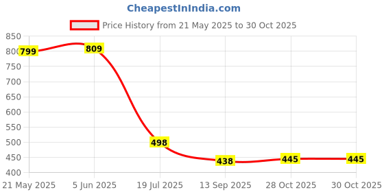 flipkart.com platinumcartz Men Printed Casual Jacket platinumcartz Price History Graph from 21 May 2025 to 30 Oct 2025