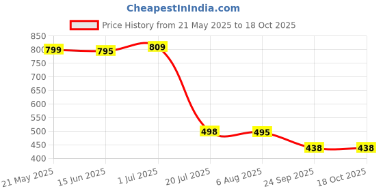 flipkart.com platinumcartz Men Printed Casual Jacket platinumcartz Price History Graph from 21 May 2025 to 18 Oct 2025