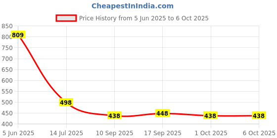 flipkart.com platinumcartz Men Printed Casual Jacket platinumcartz Price History Graph from 5 Jun 2025 to 5 Oct 2025