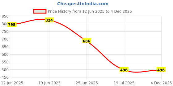 flipkart.com platinumcartz Men Printed Casual Jacket platinumcartz Price History Graph from 12 Jun 2025 to 3 Dec 2025