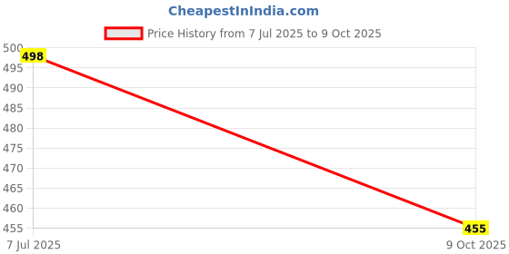 flipkart.com platinumcartz Men Printed Casual Jacket platinumcartz Price History Graph from 7 Jul 2025 to 9 Oct 2025