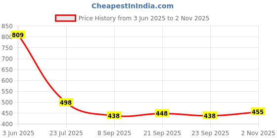 flipkart.com platinumcartz Men Solid Casual Jacket platinumcartz Price History Graph from 3 Jun 2025 to 2 Nov 2025