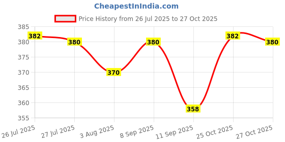 flipkart.com platinumedges Wood Portable Laptop Table platinumedges Price History Graph from 26 Jul 2025 to 27 Oct 2025