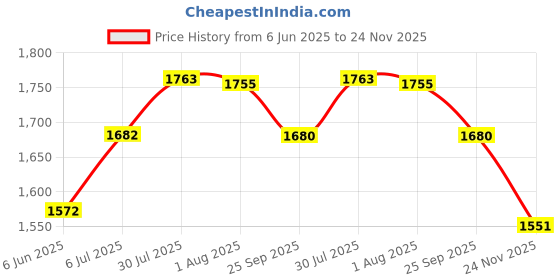 flipkart.com nirlon Platinum_FP22 Fry Pan 22 cm diameter with Lid 1.5 L capacity nirlon Price History Graph from 6 Jun 2025 to 24 Nov 2025