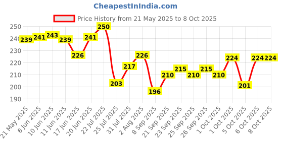 flipkart.com platinumwyn 1 1000 ml Water Bottle platinumwyn Price History Graph from 21 May 2025 to 8 Oct 2025