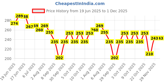 flipkart.com platinumwyn Portable eyebrow trimmer for women platinumwyn Price History Graph from 19 Jun 2025 to 30 Nov 2025