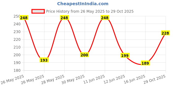 flipkart.com platinumwyn Time Marker Water Bottle 1000 ml Bottle platinumwyn Price History Graph from 26 May 2025 to 29 Oct 2025