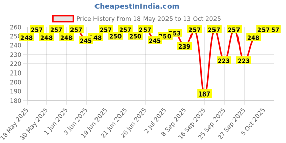 flipkart.com platinumwyn Water Bottle with Motivational Time Marker 1000 ml Water Bottle platinumwyn Price History Graph from 18 May 2025 to 12 Oct 2025