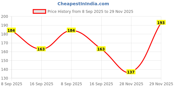 flipkart.com platone Guava Plant platone Price History Graph from 8 Sep 2025 to 28 Nov 2025