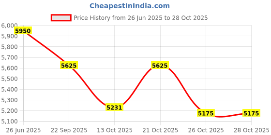 flipkart.com bsa Platoon kids 2-4 years 14 T (inch) Road Cycle bsa Price History Graph from 26 Jun 2025 to 28 Oct 2025
