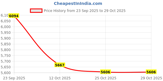 flipkart.com bsa Platoon kids 5-8 years 20 T (inch) Road Cycle bsa Price History Graph from 23 Sep 2025 to 29 Oct 2025