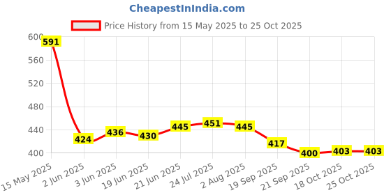 flipkart.com alhind handicraft Platter For All Wooden Platters, Brown01 Sizzler Tray alhind handicraft Price History Graph from 15 May 2025 to 25 Oct 2025