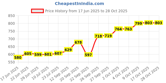flipkart.com aav world platter in blue Plate Serving Set aav world Price History Graph from 17 Jun 2025 to 28 Oct 2025