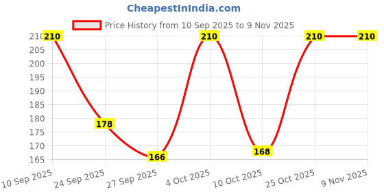 flipkart.com colgate Plax Complete Care Mouthwash - NA colgate Price History Graph from 10 Sep 2025 to 8 Nov 2025