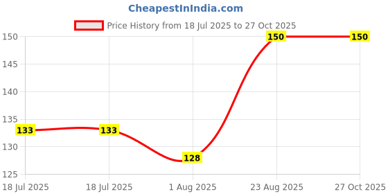 flipkart.com plaxo PowerBlend 500ml Shaker Bottle – Leak-Proof, BPA-Free, Ideal for Protein Shakes 500 ml Bottle plaxo Price History Graph from 18 Jul 2025 to 27 Oct 2025