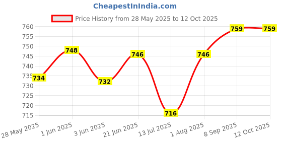 flipkart.com Plaxonic Beatbox 5 W Bluetooth Speaker Price History Graph from 28 May 2025 to 12 Oct 2025