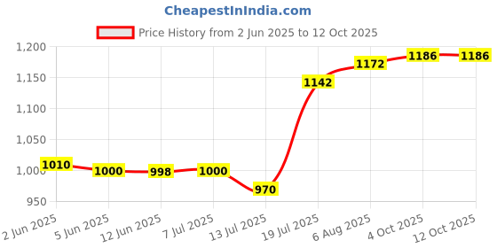 flipkart.com Plaxonic Gazetune, HD Sound, Bass, 12H Playtime, Bluetooth 5.0 witAssistant 12 W Bluetooth Speaker Price History Graph from 2 Jun 2025 to 12 Oct 2025