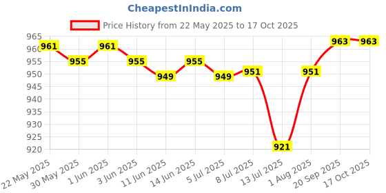 flipkart.com Plaxonic KOHINOOR 10 W Bluetooth Speaker Price History Graph from 22 May 2025 to 16 Oct 2025