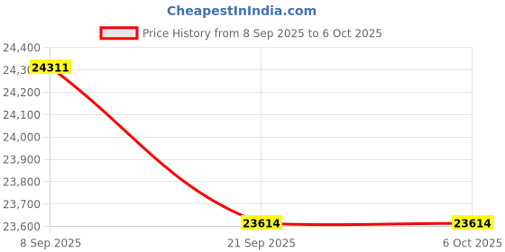 flipkart.com PLAY 1080p LED Proj (6500 lm / 2 Speaker / Remote Controller) Portable Projector Price History Graph from 8 Sep 2025 to 6 Oct 2025