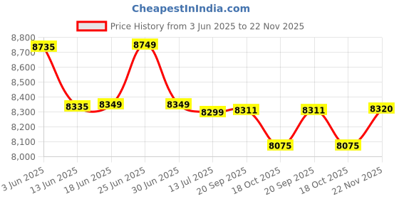 flipkart.com PLAY 2022 MP6 Full HD 1080p Projector for Home Office Classroom 1080P 300 inch Screen (4000 lm / Remote Controller) Portable Projector Price History Graph from 3 Jun 2025 to 22 Nov 2025