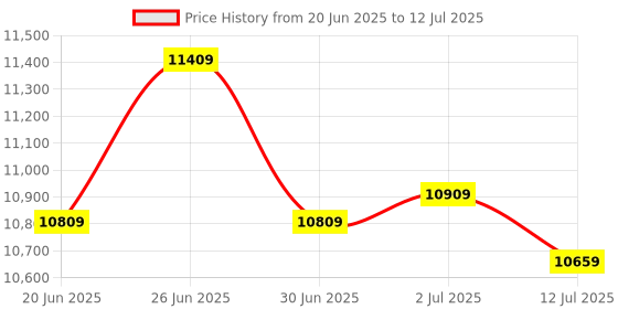 flipkart.com PLAY 2024 Android 9 Full HD 1+8GB Appealing Style LED Projector For Home Cinema (4500 lm / Wireless / Remote Controller) Projector Price History Graph from 20 Jun 2025 to 12 Jul 2025