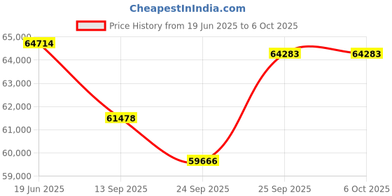 flipkart.com PLAY 3D (20000 lm / Wireless / Remote Controller) Portable Projector Price History Graph from 19 Jun 2025 to 5 Oct 2025