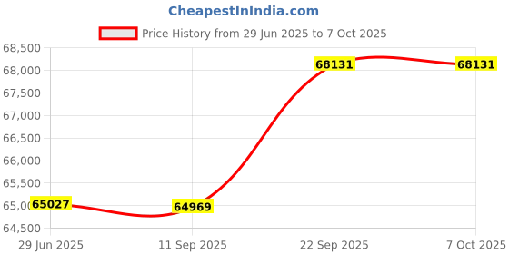 flipkart.com PLAY 3D DLP UHD ANDROID WIFI BT-5 Ushare 2GB/16GB INBUILT SPEAKER 9000 lm DLP Corded Mobiles Portable Projector Price History Graph from 29 Jun 2025 to 6 Oct 2025
