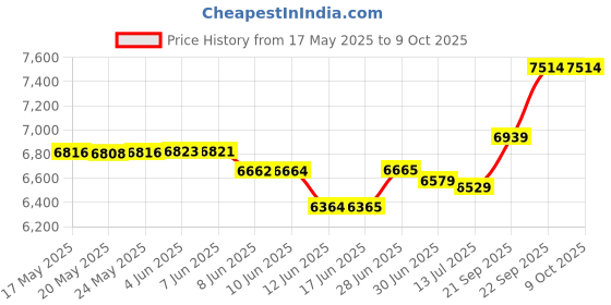 flipkart.com PLAY 4K 2K HD LED 180 Degree Rotation Android 11 1GB/8GB, 2.4G+5G Ultra Fast Wireless (5000 lm / Wireless / Remote Controller) Portable Projector Price History Graph from 17 May 2025 to 8 Oct 2025