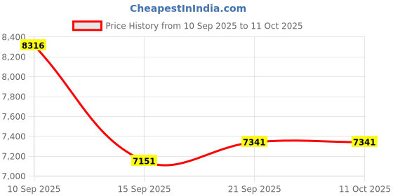 flipkart.com PLAY 4K 2K HD LED 180 Degree Rotation Android 13 1GB/8GB, 2.4G+5G Ultra Fast Wireless (5500 lm) Portable Projector Price History Graph from 10 Sep 2025 to 10 Oct 2025