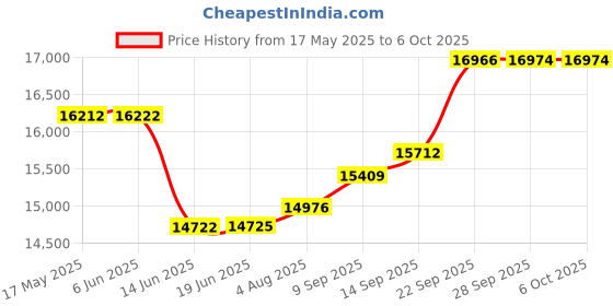 flipkart.com PLAY 4k 8k Native Full HD 2+16GB 4D keystone E-Focus Android 11 BT WiFi Scn Mirroring (18000 lm / 2 Speaker / Remote Controller) Portable Projector Price History Graph from 17 May 2025 to 6 Oct 2025