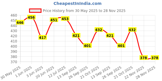 flipkart.com boriva Play Abacus Big Size ABCD for Kids | Capital Alphabet with Pictures, boriva Price History Graph from 30 May 2025 to 27 Nov 2025