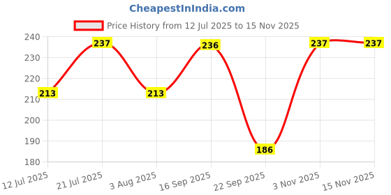 flipkart.com funskool Play & Learn-Multiplication Table, Flash Cards funskool Price History Graph from 12 Jul 2025 to 15 Nov 2025