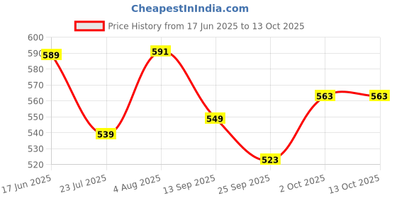 flipkart.com presentsale Play and Learn Plastic Educational Colourful Interlocking Connecting Excellent Creative Building Blocks Puzzle Model Game Kit Toy for Kids presentsale Price History Graph from 17 Jun 2025 to 13 Oct 2025