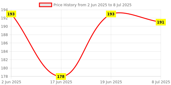 flipkart.com popplop Play & learn with plastic ABCD puzzle with ,educational learning for children popplop Price History Graph from 2 Jun 2025 to 8 Jul 2025