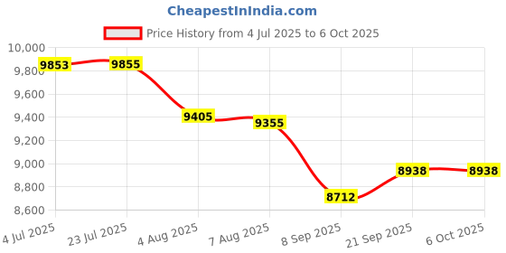 flipkart.com PLAY ART Android 13 4K Decoding 1080 FHD Speaker BT ShortThrow AutoKeystone Freestyle (5500 lm / 1 Speaker / Wireless / Remote Controller) Portable Projector Price History Graph from 4 Jul 2025 to 5 Oct 2025