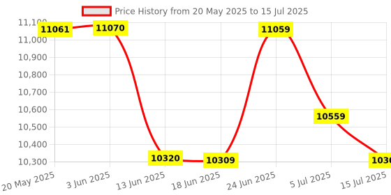 flipkart.com PLAY BIG-1 Versatile Smart 4k 3D Android 9 WiFi Bluetooth 8GB Electrical Remote Zoom (5000 lm / Wireless / Remote Controller) Portable Projector Price History Graph from 20 May 2025 to 15 Jul 2025