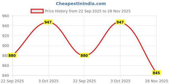 flipkart.com latest radhe Play Box Pool 57100 for Kids Inflatable Swimming Pool latest radhe Price History Graph from 22 Sep 2025 to 28 Nov 2025