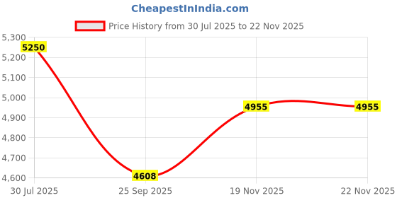 flipkart.com kindertales Play Center (IND*55) Inflatable Swimming Pool (with Free Air Pump) Inflatable Swimming Pool kindertales Price History Graph from 30 Jul 2025 to 21 Nov 2025