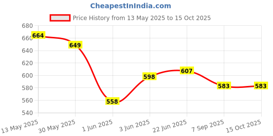 flipkart.com namanshu tex Play Crawling Mat Early Educational Toy for Babies namanshu tex Price History Graph from 13 May 2025 to 15 Oct 2025