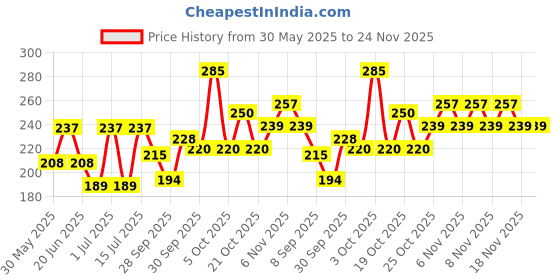 flipkart.com secret temptation Play Deodorant Spray Pack of 2 Combo (150ML each) Deodorant Spray-For Women secret temptation Price History Graph from 30 May 2025 to 24 Nov 2025