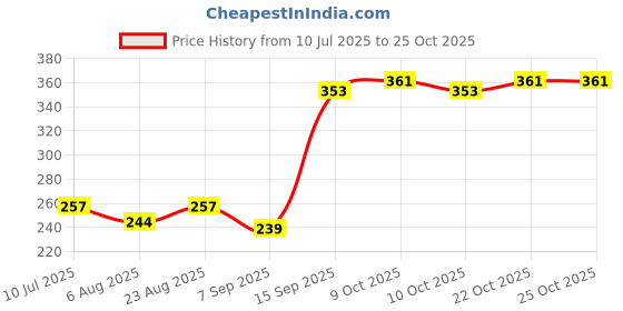 flipkart.com toyporium Play Doll for Girls with Accessories Shoe Pairs, Dress, with Movable Legs and Arms toyporium Price History Graph from 10 Jul 2025 to 25 Oct 2025