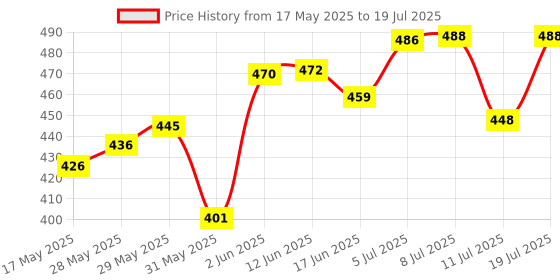 flipkart.com aditi toys Play Dough IceCream Maker Set Includes 6 Color Dough Tubes Each 50g Above 3+ Age aditi toys Price History Graph from 17 May 2025 to 11 Jul 2025