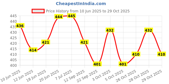 flipkart.com play dream house Funny doll doll play dream house Price History Graph from 10 Jun 2025 to 29 Oct 2025