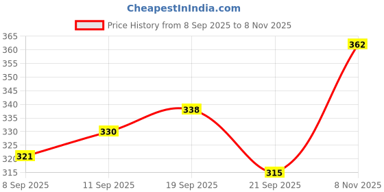 flipkart.com toybaazi play ebook intelligent book for kids, Activated voice battery powered. toybaazi Price History Graph from 8 Sep 2025 to 8 Nov 2025