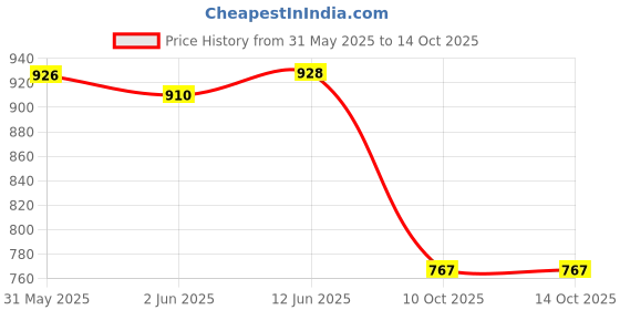 flipkart.com goshoppe enterprises Play English Learner Educational Laptop Toy with 20 Learning goshoppe enterprises Price History Graph from 31 May 2025 to 13 Oct 2025