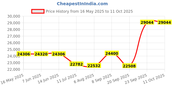 flipkart.com PLAY Full HD Native 1080P Big Screen 5G WIFI Android 3D Home Office Projector (8000 lm / Remote Controller) Projector Price History Graph from 16 May 2025 to 10 Oct 2025
