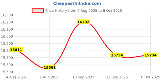 flipkart.com PLAY Fully Sealed optical engine dust free Android 13 WiFi BT with Screen Touch Pen (25000 lm / Wireless / Remote Controller) Portable Projector Price History Graph from 4 Aug 2025 to 6 Oct 2025
