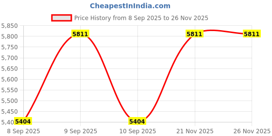 flipkart.com tiny tales Play Garden Center 290 x 180 x 104 cm, Square, 0-14 Years Inflatable Swimming Pool tiny tales Price History Graph from 8 Sep 2025 to 24 Nov 2025
