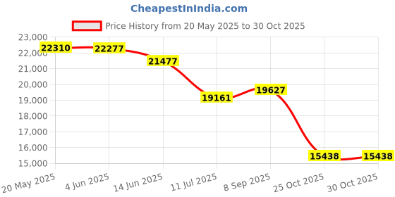 flipkart.com PLAY Gold 3D Projector with Native Full Hd, Android 9, 5G WiFi & Bluetooth Speakers (10000 lm / Wireless / Remote Controller) Portable Projector Price History Graph from 20 May 2025 to 30 Oct 2025